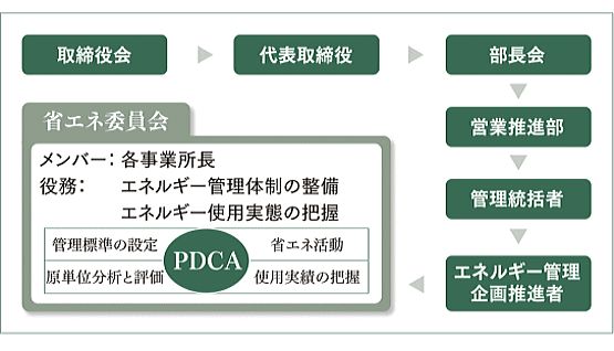 推進のための組織体制