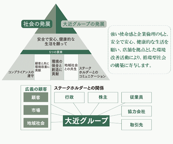 推進のための組織体制